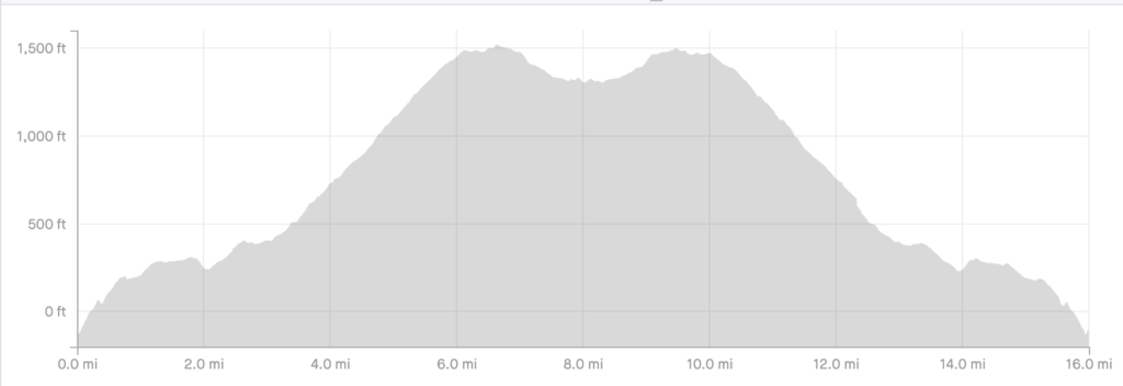 Elevation profile of the Galatas turbine trail run